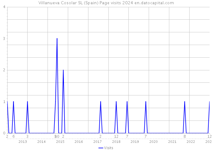 Villanueva Cosolar SL (Spain) Page visits 2024 