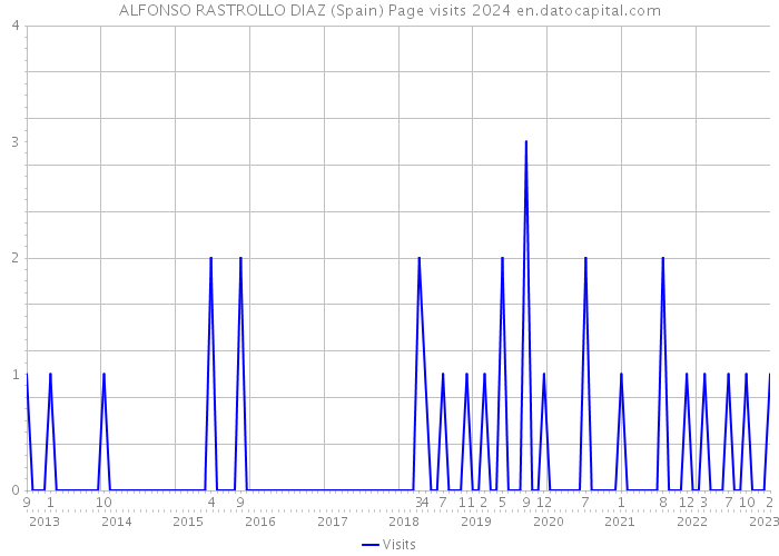 ALFONSO RASTROLLO DIAZ (Spain) Page visits 2024 