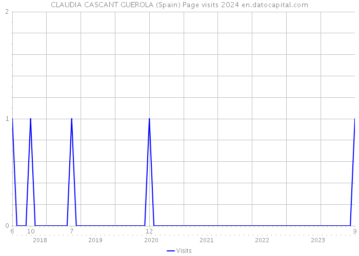 CLAUDIA CASCANT GUEROLA (Spain) Page visits 2024 