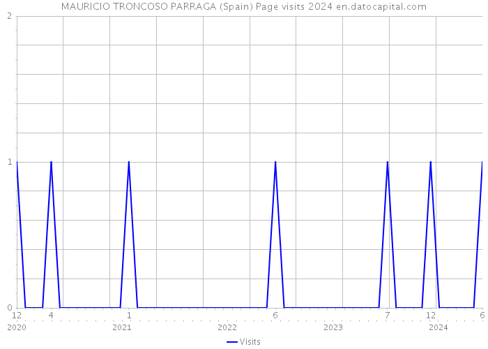 MAURICIO TRONCOSO PARRAGA (Spain) Page visits 2024 