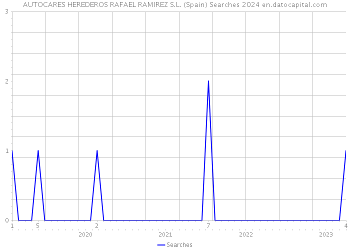 AUTOCARES HEREDEROS RAFAEL RAMIREZ S.L. (Spain) Searches 2024 