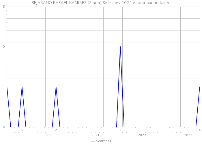 BEJARANO RAFAEL RAMIREZ (Spain) Searches 2024 