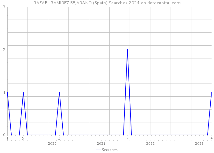 RAFAEL RAMIREZ BEJARANO (Spain) Searches 2024 