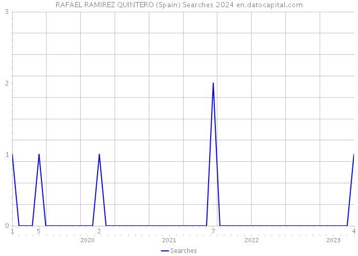 RAFAEL RAMIREZ QUINTERO (Spain) Searches 2024 