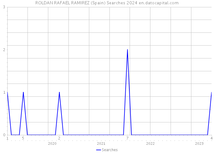 ROLDAN RAFAEL RAMIREZ (Spain) Searches 2024 