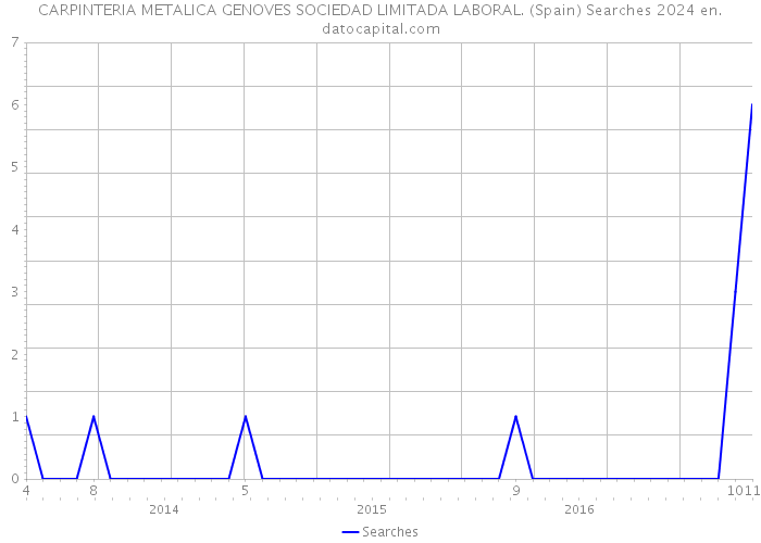 CARPINTERIA METALICA GENOVES SOCIEDAD LIMITADA LABORAL. (Spain) Searches 2024 