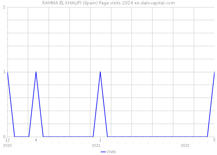 RAHMA EL KHALIFI (Spain) Page visits 2024 