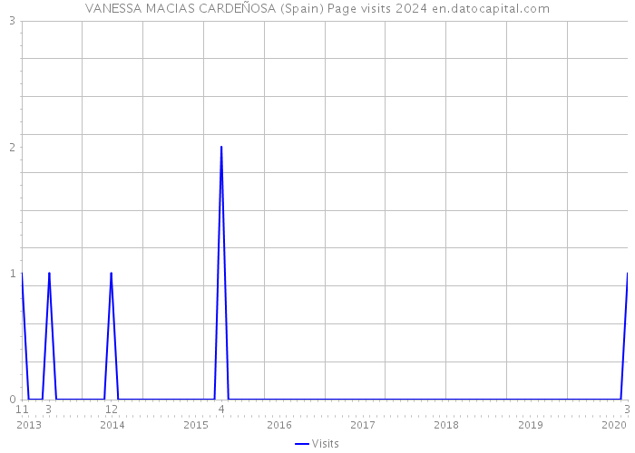 VANESSA MACIAS CARDEÑOSA (Spain) Page visits 2024 