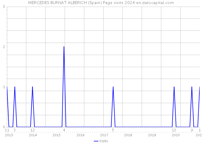 MERCEDES BURNAT ALBERICH (Spain) Page visits 2024 