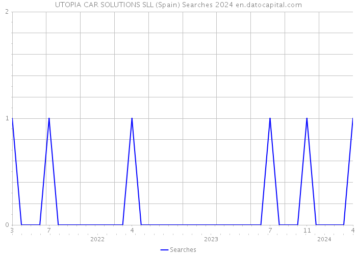 UTOPIA CAR SOLUTIONS SLL (Spain) Searches 2024 