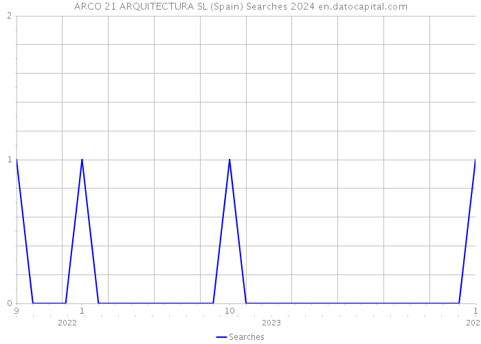 ARCO 21 ARQUITECTURA SL (Spain) Searches 2024 
