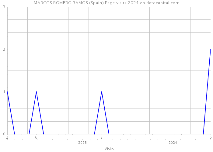 MARCOS ROMERO RAMOS (Spain) Page visits 2024 
