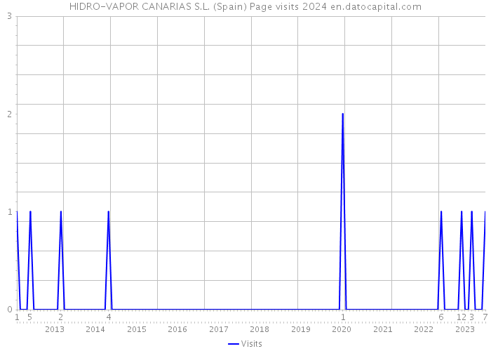 HIDRO-VAPOR CANARIAS S.L. (Spain) Page visits 2024 