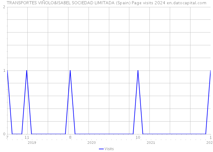 TRANSPORTES VIÑOLO&ISABEL SOCIEDAD LIMITADA (Spain) Page visits 2024 