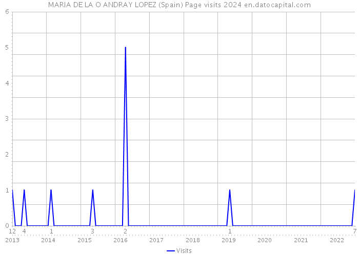 MARIA DE LA O ANDRAY LOPEZ (Spain) Page visits 2024 