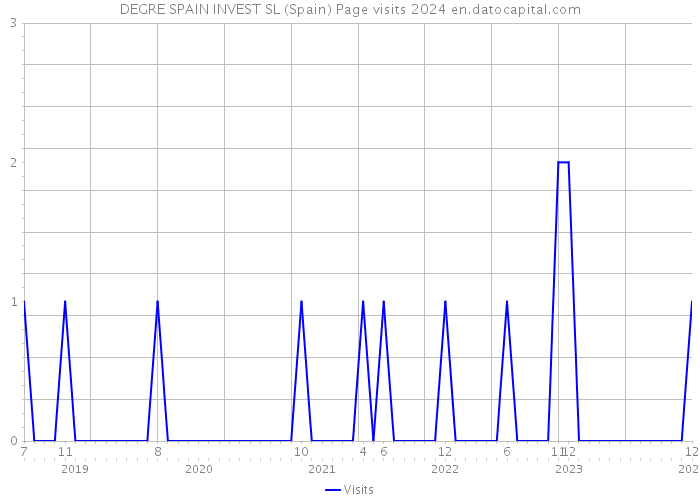 DEGRE SPAIN INVEST SL (Spain) Page visits 2024 