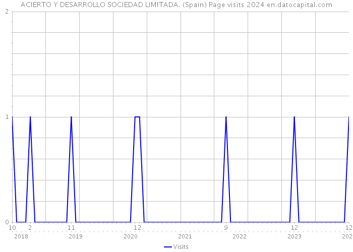 ACIERTO Y DESARROLLO SOCIEDAD LIMITADA. (Spain) Page visits 2024 