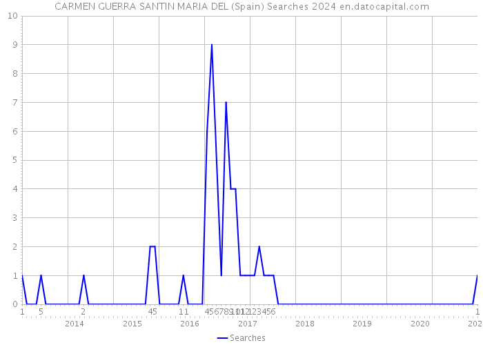 CARMEN GUERRA SANTIN MARIA DEL (Spain) Searches 2024 