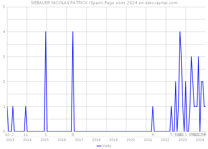 SIEBAUER NICOLAS PATRICK (Spain) Page visits 2024 