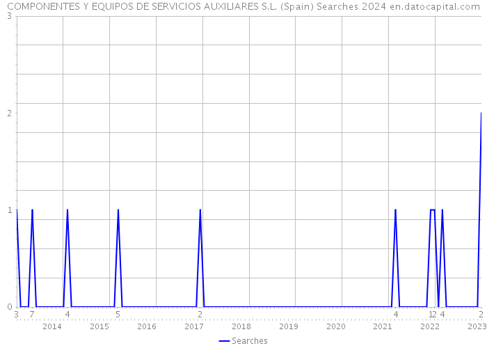 COMPONENTES Y EQUIPOS DE SERVICIOS AUXILIARES S.L. (Spain) Searches 2024 