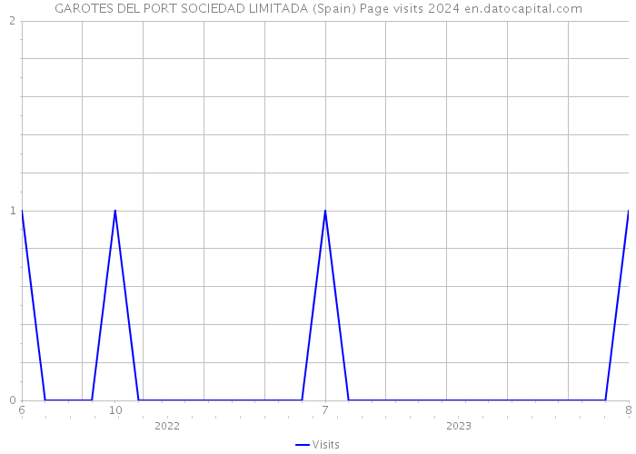 GAROTES DEL PORT SOCIEDAD LIMITADA (Spain) Page visits 2024 