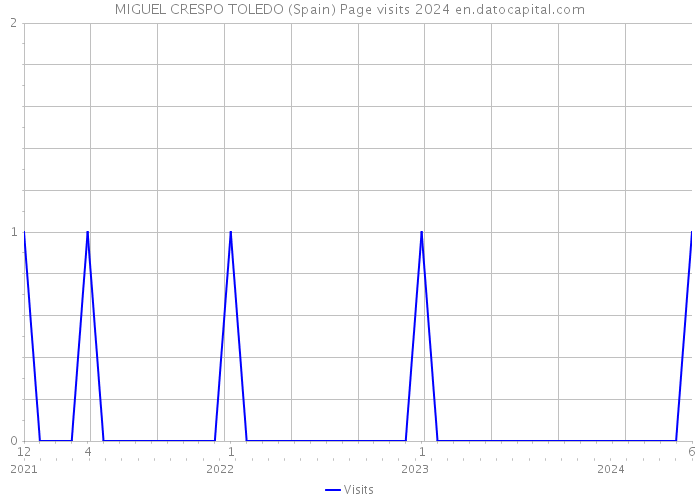 MIGUEL CRESPO TOLEDO (Spain) Page visits 2024 