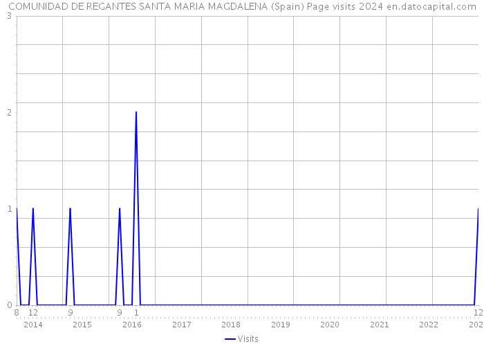 COMUNIDAD DE REGANTES SANTA MARIA MAGDALENA (Spain) Page visits 2024 