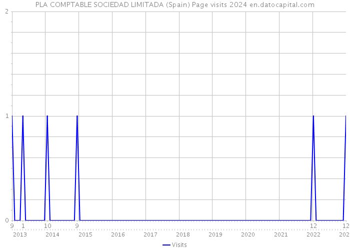 PLA COMPTABLE SOCIEDAD LIMITADA (Spain) Page visits 2024 