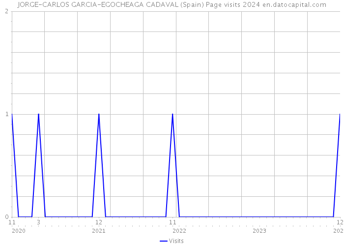 JORGE-CARLOS GARCIA-EGOCHEAGA CADAVAL (Spain) Page visits 2024 