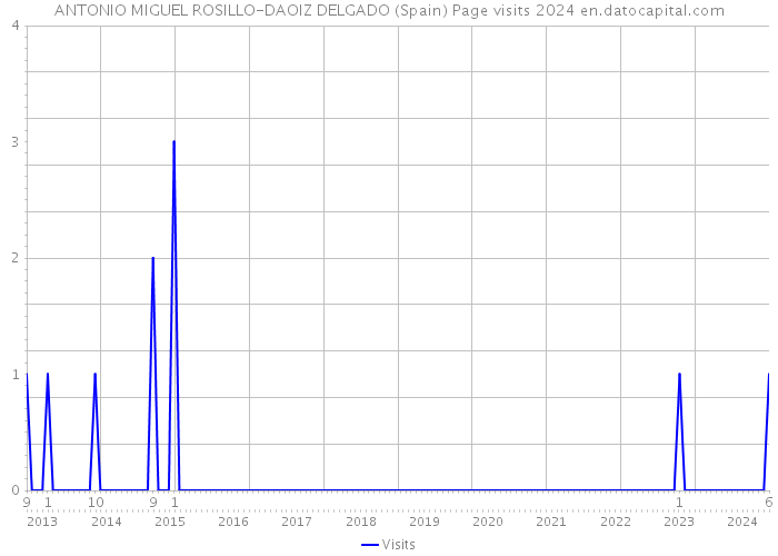 ANTONIO MIGUEL ROSILLO-DAOIZ DELGADO (Spain) Page visits 2024 