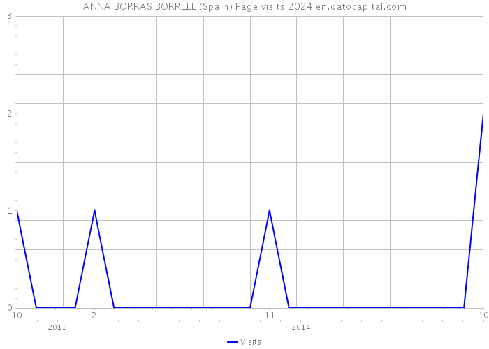 ANNA BORRAS BORRELL (Spain) Page visits 2024 