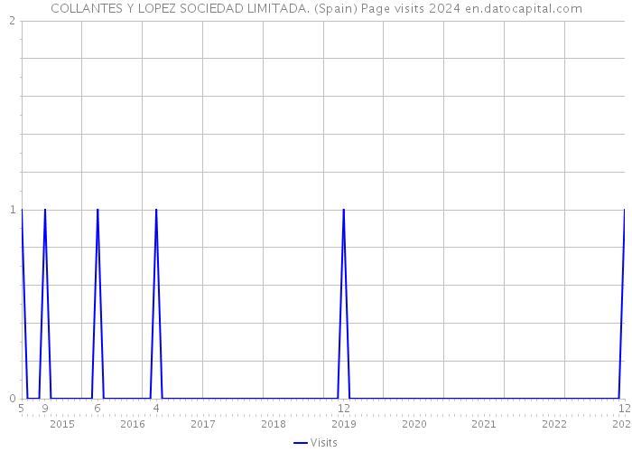 COLLANTES Y LOPEZ SOCIEDAD LIMITADA. (Spain) Page visits 2024 