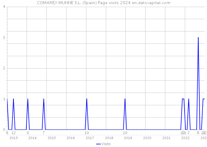 COMAREX MUNNE S.L. (Spain) Page visits 2024 