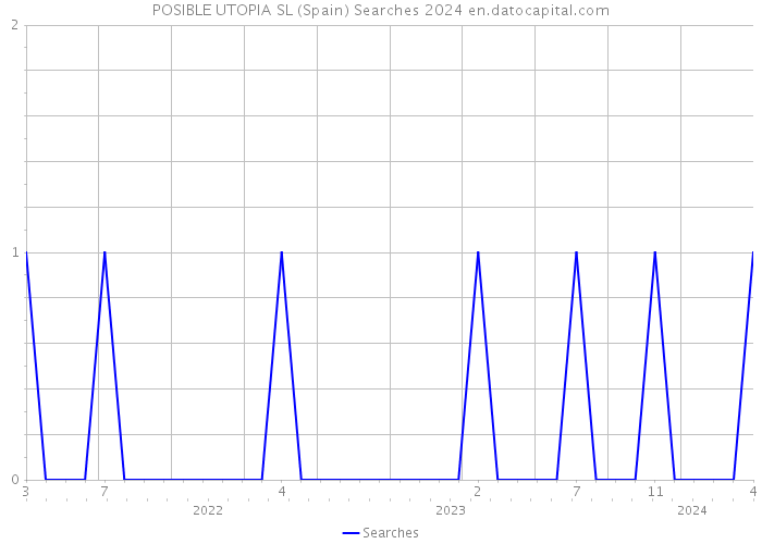 POSIBLE UTOPIA SL (Spain) Searches 2024 