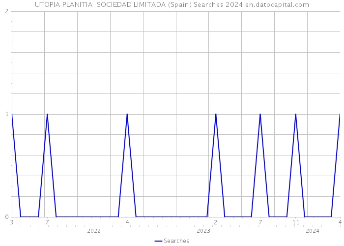 UTOPIA PLANITIA SOCIEDAD LIMITADA (Spain) Searches 2024 