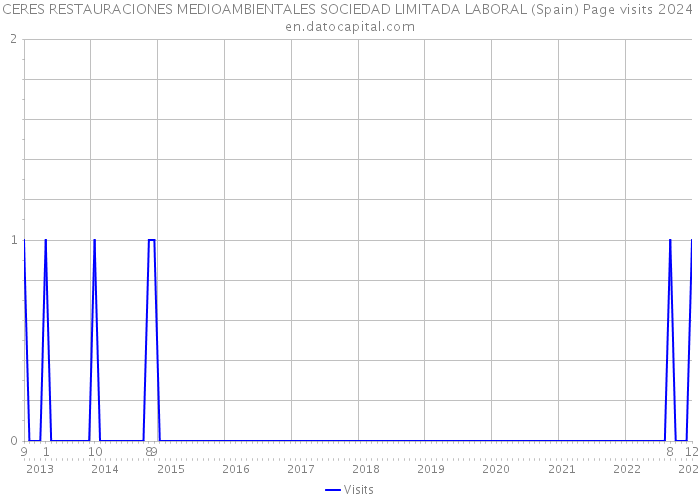 CERES RESTAURACIONES MEDIOAMBIENTALES SOCIEDAD LIMITADA LABORAL (Spain) Page visits 2024 
