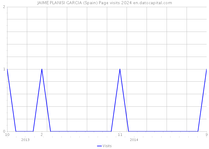 JAIME PLANISI GARCIA (Spain) Page visits 2024 