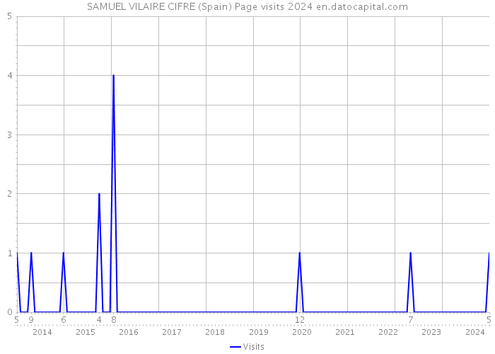 SAMUEL VILAIRE CIFRE (Spain) Page visits 2024 