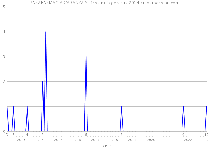 PARAFARMACIA CARANZA SL (Spain) Page visits 2024 