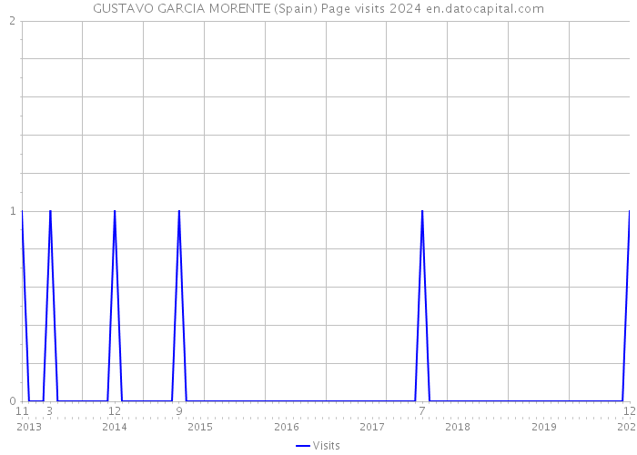 GUSTAVO GARCIA MORENTE (Spain) Page visits 2024 