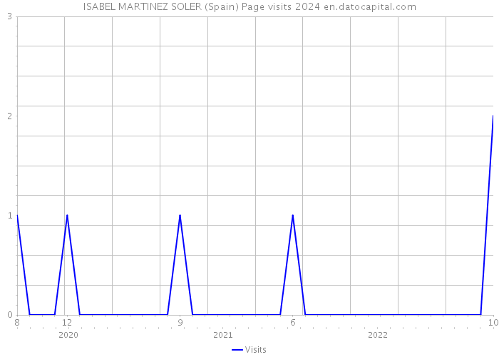 ISABEL MARTINEZ SOLER (Spain) Page visits 2024 