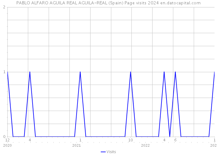 PABLO ALFARO AGUILA REAL AGUILA-REAL (Spain) Page visits 2024 