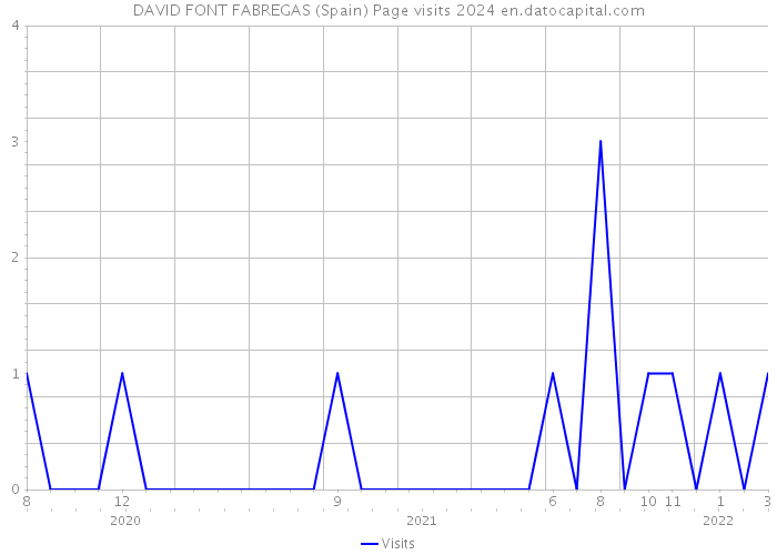 DAVID FONT FABREGAS (Spain) Page visits 2024 