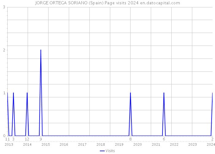 JORGE ORTEGA SORIANO (Spain) Page visits 2024 