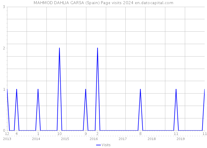 MAHMOD DAHLIA GARSA (Spain) Page visits 2024 