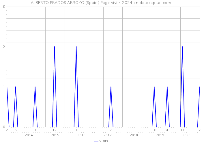 ALBERTO PRADOS ARROYO (Spain) Page visits 2024 