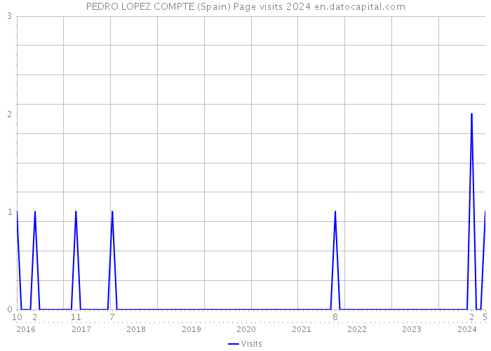 PEDRO LOPEZ COMPTE (Spain) Page visits 2024 