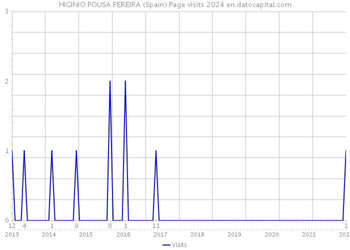 HIGINIO POUSA PEREIRA (Spain) Page visits 2024 