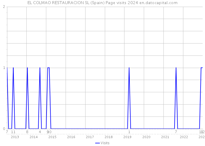 EL COLMAO RESTAURACION SL (Spain) Page visits 2024 