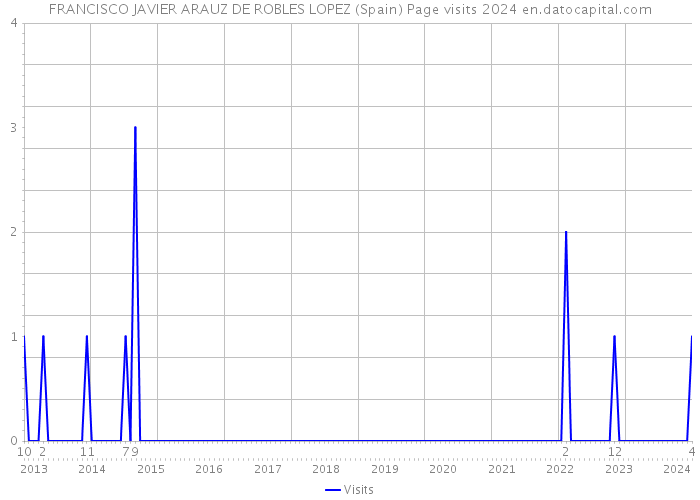 FRANCISCO JAVIER ARAUZ DE ROBLES LOPEZ (Spain) Page visits 2024 